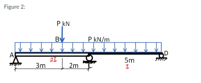 Figure 2:
A
3m
P KN
B
21
2m
P kN/m
5m
I