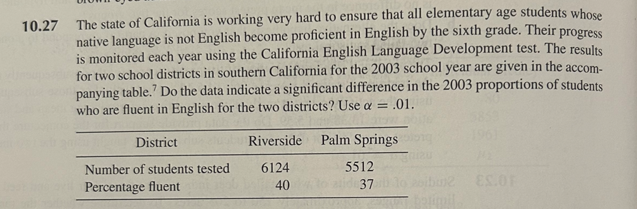 10.27 The state of California is working very hard to ensure that all elementary age students whose
native language is not English become proficient in English by the sixth grade. Their progress
is monitored each year using the California English Language Development test. The results
for two school districts in southern California for the 2003 school year are given in the accom-
panying table. Do the data indicate a significant difference in the 2003 proportions of students
who are fluent in English for the two districts? Use α = .01.
District
Riverside
Palm Springs long
Number of students tested
Percentage fluent
6124
5512
40 to aid 37 10 ibu2
ES.OF