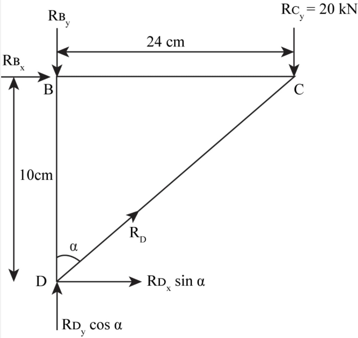 Rc = 20 kN
y
RB.
24 cm
RBx
X
C
В
10cm
R,
D
RD, sin a
RD cos a
y
