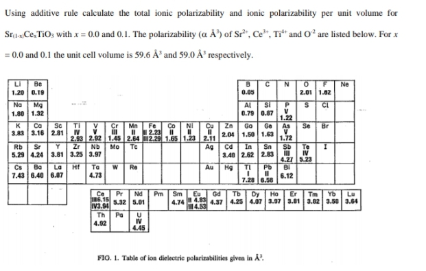 Using additive rule calculate the total ionic polarizability and ionic polarizability per unit volume for
Sra. Ce.TiO; with x = 0.0 and 0.1. The polarizability (a Å³) of Sr", Ce", Ti“ and O² are listed below. For x
= 0.0 and 0.1 the unit cell volume is 59.6 Å³ and 59.0 Å³ respectively.
LI
Be
Ne
1.20 0.19
0.05
2.01 1.82
No
Mg
Al
P
1.80 1.32
0.79 0.87
1.22
Ge
Ca
Sc
TI
IV
2.93 2.92 1.45 2.64 2.29 1.65 1.23
Cr
Mn
Fe
II. 1 2.23 i
NI
Cu
12.04
2.11
K
V
Co
Zn
Se
As
1.50 1.63
Go
Br
3.83 3.16 2.81
1.72
Sr
5.29 4.24 3.81 3.25 3.97
Rb
Zr
Nb
Mo
Tc
Ag
Cd
In
Sn
Te
IV
4.27 5.23
BI
6.12
Sb
3.40 2.62 2.83
Cs
Ba
La
Hf
Ta
Re
Au
Hg
TI
Pb
7.43 6.40 6.07
4.73
7.28 6.58
Ce
Nd
Sm
Yb
Pr
16.15
IV3.94
Pm
Dy
4.74 4.83 4.37 4.25 4.07 3.97 3.81 3.02 3.50 3.64
Eu
Gd
Tb
Но
Er
Tm
Lu
5.32 5.01
4.53
Th
Pa
4.92
IV
4.45
FIG. 1. Table of ion dielectric polarizabilities given in Å'.
o Jn
