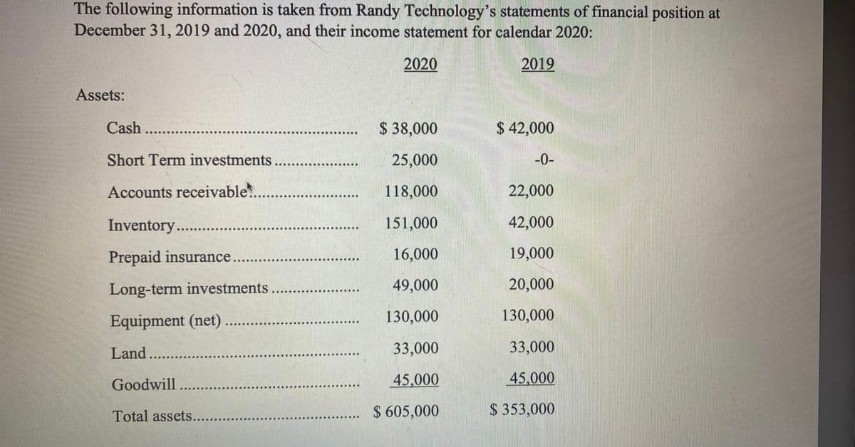 The following information is taken from Randy Technology's statements of financial position at
December 31, 2019 and 2020, and their income statement for calendar 2020:
2020
2019
Assets:
Cash ...
$ 38,000
$ 42,000
Short Term investments
25,000
-0-
Accounts receivable..
118,000
22,000
Inventory..
151,000
42,000
Prepaid insurance
16,000
19,000
Long-term investments
49,000
20,000
Equipment (net)..
130,000
130,000
Land..
33,000
33,000
Goodwill
45,000
45,000
Total assets..
$ 605,000
S 353,000
