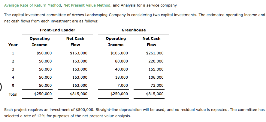 Average Rate of Return Method, Net Present Value Method, and Analysis for a service company
The capital investment committee of Arches Landscaping Company is considering two capital investments. The estimated operating income and
net cash flows from each investment are as follows:
Front-End Loader
Greenhouse
Operating
Net Cash
Operating
Net Cash
Year
Income
Flow
Income
Flow
$50,000
$163,000
$105,000
$261,000
2
50,000
163,000
80,000
220,000
3
50,000
163,000
40,000
155,000
4
50,000
163,000
18,000
106,000
50,000
163,000
7,000
73,000
Total
$250,000
$815,000
$250,000
$815,000
Each project requires an investment of $500,000. Straight-line depreciation will be used, and no residual value is expected. The committee has
selected a rate of 12% for purposes of the net present value analysis.

