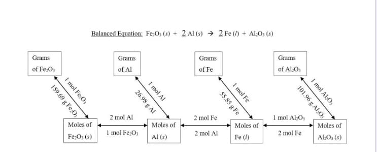 Balanced Equation: Fe,O; (s) + 2 Al (s) → 2 Fe () + Al:O; (s)
Grams
Grams
Grams
Grams
of Fe,O)
of Al
of Fe
of Al;O;
2 mol Al
1 mol Al;O;
2 mol Fe
Moles of
Moles of
Moles of
Moles of
1 mol Fe;O3
2 mol Al
2 mol Fe
Fe;O3 (s)
Al (s)
Fe ()
AlO3 (s)
I mol Al;O;
101.96 g Al:O,
I mol Fe
55.85 g Fe
I mol Al
26.98 g Al
I mol Fe;O;
159.69 g Fe:O
