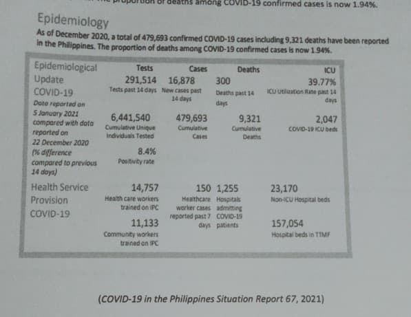 among COVID-19 confirmed cases is now 1.94%.
Epidemiology
As of December 2020, a total of 479,693 confirmed COVID-19 cases including 9,321 deaths have been reported
in the Philippines. The proportion of deaths among COVID-19 confirmed cases is now 1.94%.
Epidemiological
Update
COVID-19
Tests
Cases
Deaths
ICU
291,514 16,878
Tests past 14 days New cases past
14 days
300
39.77%
ICU Utilization Rate past 14
days
Deaths past 14
Dote reported an
S January 2021
compared with data
reported on
22 December 2020
days
6,441,540
479,693
9,321
2,047
Cumulative Unique
Individuals Tested
Cumulative
Cumulative
Deaths
COVID-19 ICU beds
Cases
8.4%
(% difference
compared to previous
14 days)
Positivity rate
Health Service
14,757
150 1,255
23,170
Provision
Health care workers
trained on IPC
Healthcare Hospitals
worker cases admitting
reported past 7 COVID-19
days patients
Non-ICU Hospital beds
COVID-19
11,133
Community workers
trained on IPC
157,054
Hospital beds in TIMF
(COVID-19 in the Philippines Situation Report 67, 2021)
