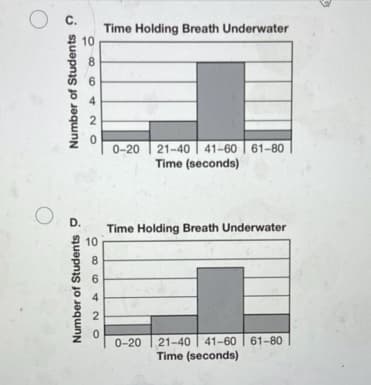 C.
Time Holding Breath Underwater
10
8
4
2
21-40 | 41-60 | 61-80
Time (seconds)
0-20
Time Holding Breath Underwater
10
6
4.
2
21-40 | 41-60 | 61-80
Time (seconds)
0-20
Number of Students o
Number of Students ?

