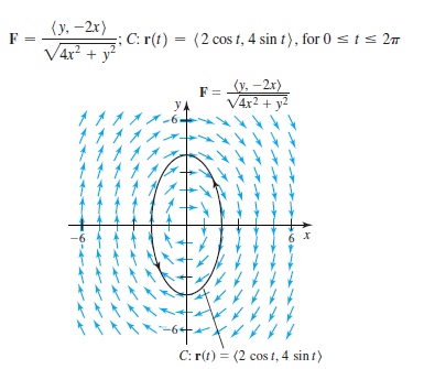 (у, — 2х)
F
C: r(t) = (2 cos t, 4 sin t), for 0 <is 2m
V4r? + y
(y. –2x)
F =
yA
V4x2 +
y²
C: r(t) = (2 cos t, 4 sin t)
