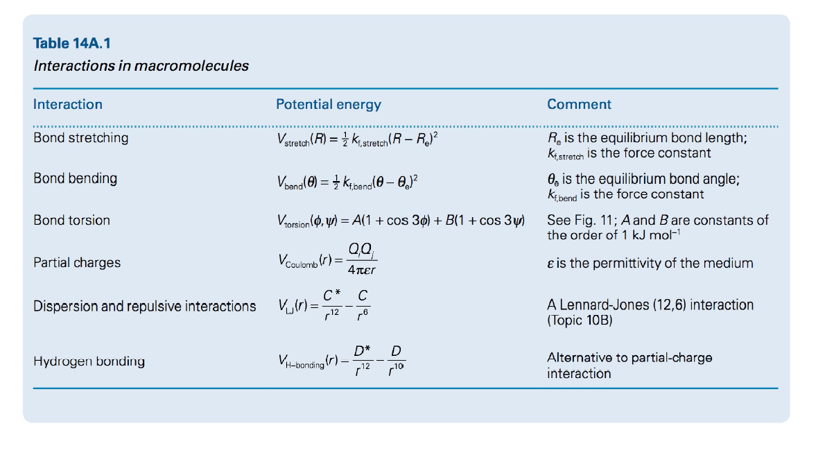 Table 14A.1
Interactions in macromolecules
Interaction
Potential energy
Comment
Bond stretching
Vstretah (R) = } k, stretch(R – R?
R, is the equilibrium bond length;
ki stretch is the force constant
Bond bending
Voana() = 1 Kibana(0 – O,J?
O, is the equilibrium bond angle;
kibend is the force constant
Vrorsion (o, y) = A(1 + cos 30) + B(1 + cos 3w)
See Fig. 11; A and Bare constants of
the order of 1 kJ mol-1
Bond torsion
Partial charges
Vcoulomb (r) =
4πει
e is the permittivity of the medium
C*
C
A Lennard-Jones (12,6) interaction
(Topic 10B)
Dispersion and repulsive interactions
r12 ,6
D*
V-bonding (r) –
12
Alternative to partial-charge
interaction
Hydrogen bonding
r10
