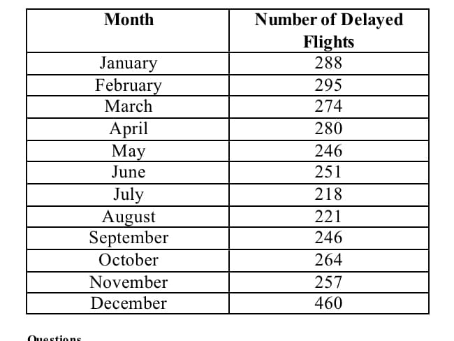 Number of Delayed
Flights
288
Month
January
February
March
295
274
April
Мay
June
280
246
251
July
August
September
October
218
221
246
264
November
257
December
460
Ouestions
