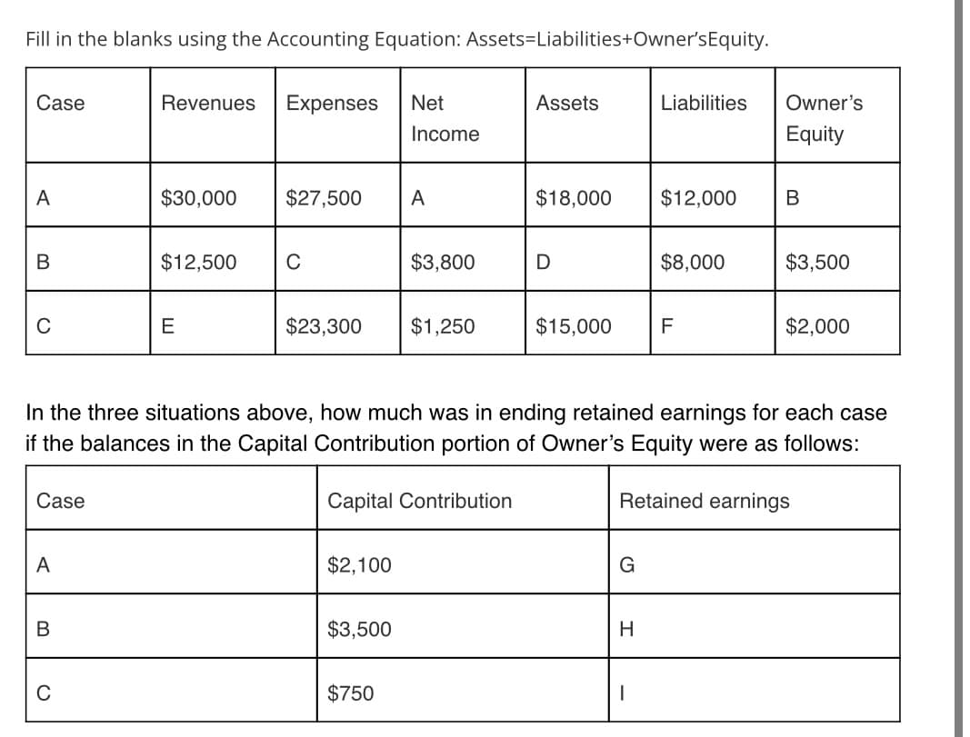 Fill in the blanks using the Accounting Equation: Assets-Liabilities+Owner'sEquity.
Case
A
B
с
Case
A
B
Revenues Expenses Net
C
$30,000 $27,500
$12,500
E
с
$2,100
Income
$23,300 $1,250
$3,500
A
$750
$3,800
Assets
$18,000 $12,000
D
$15,000
In the three situations above, how much was in ending retained earnings for each case
if the balances in the Capital Contribution portion of Owner's Equity were as follows:
Capital Contribution
Retained earnings
Liabilities
G
H
$8,000
F
Owner's
Equity
B
$3,500
$2,000