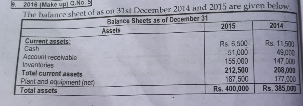 19. 2016 (Make up) Q.No. 5
The balance sheet of as on 31st December 2014 and 2015 are given below.
Balance Sheets as of December 31
Assets
Current assets:
Cash
Account receivable
Inventories
Total current assets
Plant and equipment (net)
Total assets
2015
Rs. 6,500-
51,000
155,000
212,500
187,500
Rs. 400,000
2014
Rs. 11,500
49,000
147,000
208,000
177,000
Rs. 385,000