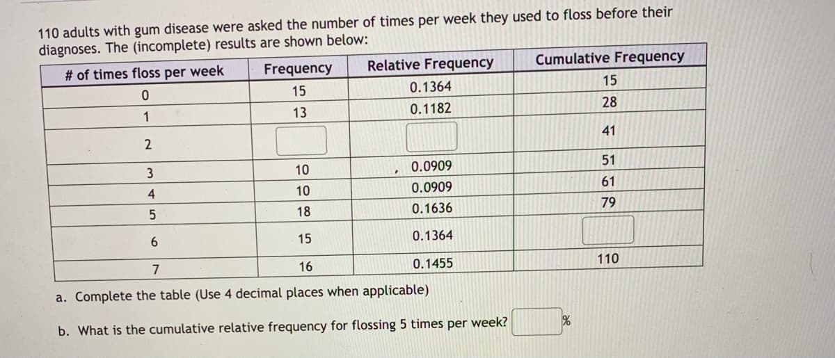 110 adults with gum disease were asked the number of times per week they used to floss before their
diagnoses. The (incomplete) results are shown below:
Cumulative Frequency
Frequency
Relative Frequency
# of times floss per week
15
15
0.1364
28
13
0.1182
1
51
10
0.0909
3
61
10
0.0909
4
79
18
0.1636
15
0.1364
6.
110
7
16
0.1455
a. Complete the table (Use 4 decimal places when applicable)
b. What is the cumulative relative frequency for flossing 5 times per week?

