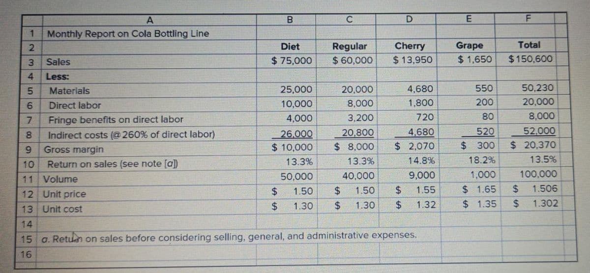 B
Monthly Report on Cola Bottling Line
Diet
Regular
Cherry
Grape
Total
Sales
$ 75,000
$ 60,000
$ 13,950
$1,650
$150,600
4
Less:
Materials
25,000
20,000
4,680
550
50,230
Direct labor
10,000
8,000
1,800
200
20,000
Fringe benefits on direct labor
4,000
3,200
720
80
8,000
520
52,000
26,000
$ 10,000
20,800
$8,000
4,680
$2,070
Indirect costs (@ 260% of direct labor)
Gross margin
24
300
$ 20,370
9.
10
Return on sales (see note [a])
13.3%
13.3%
14.8%
18.2%
13.5%
11 Volume
50,000
40,000
9,000
1,000
100,000
12 Unit price
$4
1.50
$4
1.50
24
1.55
$ 1.65
%24
1.506
13 Unit cost
24
1.30
$4
1.30
%24
1.32
$ 1.35
%24
1.302
14
15 a. Retun on sales before considering selling, general, and administrative expenses.
16
