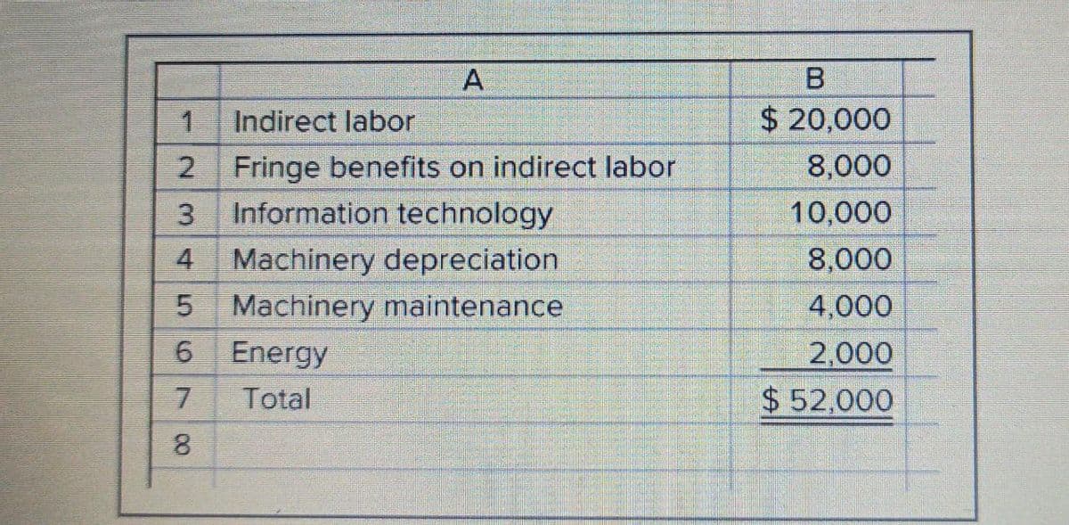B
$ 20,000
Indirect labor
2
Fringe benefits on indirect labor
8,000
3
Information technology
10,000
4
Machinery depreciation
8,000
Machinery maintenance
4,000
6.
Energy
2,000
7.
Total
$ 52,000
LO
