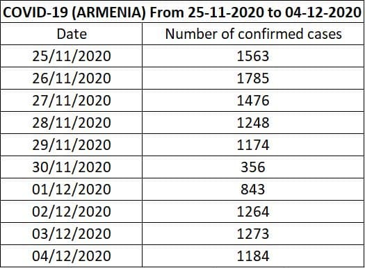 COVID-19 (ARMENIA) From 25-11-2020 to 04-12-2020
Date
Number of confirmed cases
25/11/2020
1563
26/11/2020
1785
27/11/2020
1476
28/11/2020
1248
29/11/2020
1174
30/11/2020
356
01/12/2020
843
02/12/2020
1264
03/12/2020
1273
04/12/2020
1184
