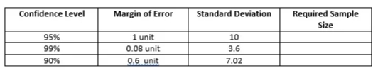 Confidence Level
Margin of Error
Standard Deviation
Required Sample
Size
95%
1 unit
10
99%
0.08 unit
3.6
90%
0.6 unit
7.02
