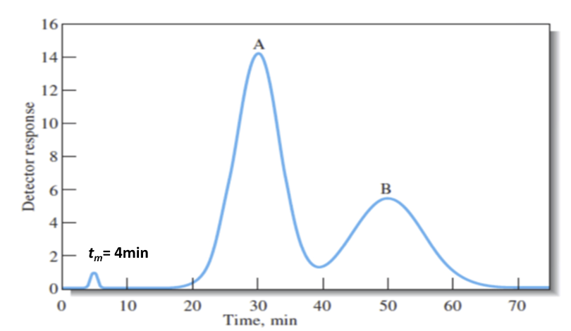 Detector response
16
14
12
10
8
4
2 tm= 4min
0
10
A
Ms
B
20
40
50
60
30
Time, min
70