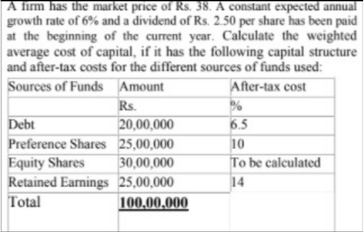 A fim has the market price of Rs. 38. A constant expected annual
growth rate of 6% and a dividend of Rs. 2.50 per share has been paid
at the beginning of the current year. Calculate the weighted
average cost of capital, if it has the following capital structure
and after-tax costs for the different sources of funds used:
Sources of Funds Amount
After-tax cost
Rs.
20,00,000
Preference Shares 25,00,000
Debt
6.5
10
Equity Shares
30,00,000
To be calculated
14
Retained Earnings 25,00,000
100,00,000
Total
