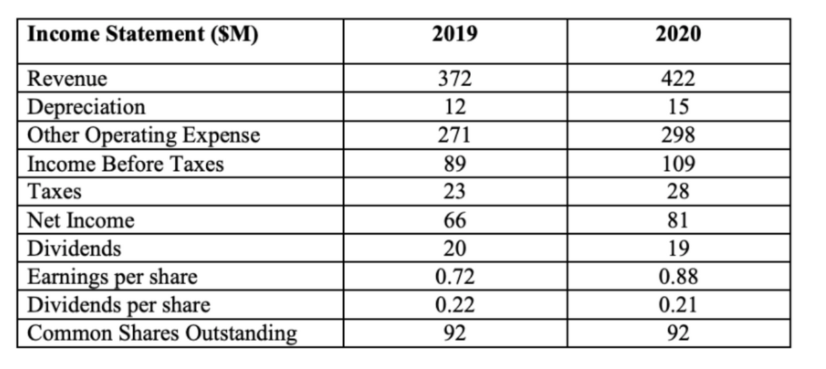 Income Statement ($M)
2019
2020
Revenue
372
422
Depreciation
Other Operating Expense
12
15
271
298
Income Before Taxes
89
109
Таxes
23
28
Net Income
66
81
Dividends
20
19
Earnings per share
Dividends per share
Common Shares Outstanding
0.72
0.88
0.22
0.21
92
92
