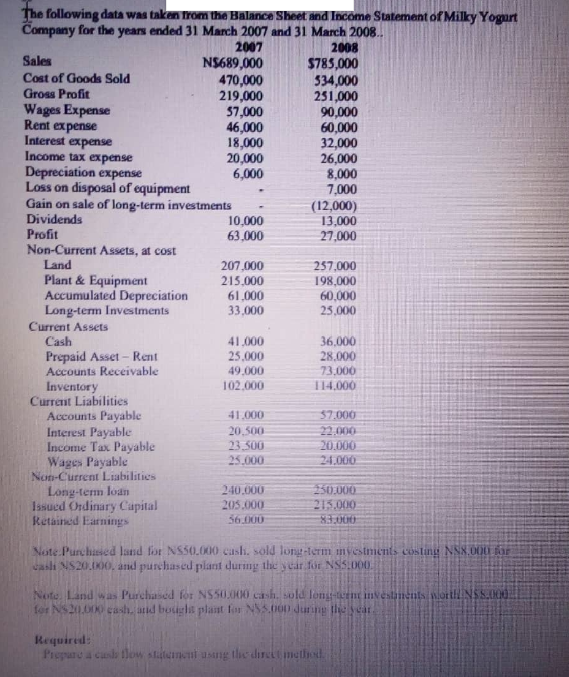 The following data was taken trom the Balance Sheet and Income Statement of Milky Yogurt
Company for the years ended 31 March 2007 and 31 March 2008.
2008
$785,000
534,000
251,000
90,000
60,000
32,000
26,000
8,000
7,000
2007
NS689,000
470,000
219,000
57,000
46,000
18,000
20,000
6,000
Sales
Cost of Goods Sold
Gross Profit
Wages Expense
Rent expense
Interest expense
Income tax expense
Depreciation expense
Loss on disposal of equipment
Gain on sale of long-term investments
Dividends
Profit
Non-Current Assets, at cost
10,000
63,000
(12,000)
13,000
27,000
Land
Plant & Equipment
Accumulated Depreciation
Long-term Investments
Current Assets
Cash
207,000
215,000
61.000
33,000
257,000
198,000
60,000
25,000
36,000
28.000
73,000
114,000
41.000
Prepaid Asset- Rent
Accounts Receivable
25,000
49.000
102.000
Inventory
Current Liabilities
Accounts Payable
Interest Payable
Income Tax Payable
Wages Payable
Non-Current Liabilities
Long-tem loan
Issued Ordinary Capital
Retained Earnings
41.000
57.000
20,500
23.500
25.000
22.000
20.000
24,000
250.000
215.000
81.000
240.000
205.000
56.000
Note Purchased land for NS50.000 cash. sold long-term nyestments costing NS8,000 for
tasli NS20,000. and purchased plant during the year for NS5.000.
Note. Land was Purchased for NS50.000 cash. sold long-term mvestments worth NS8000
for NS20.000 cash, and bougla plant for NSS.000 durng the year.
Required:
Prepare a cuso tlow staterneHi usng the direal method
