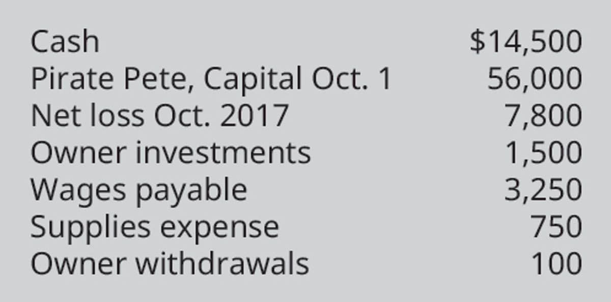 Cash
$14,500
56,000
7,800
1,500
3,250
750
Pirate Pete, Capital Oct. 1
Net loss Oct. 2017
Owner investments
Wages payable
Supplies expense
Owner withdrawals
100
