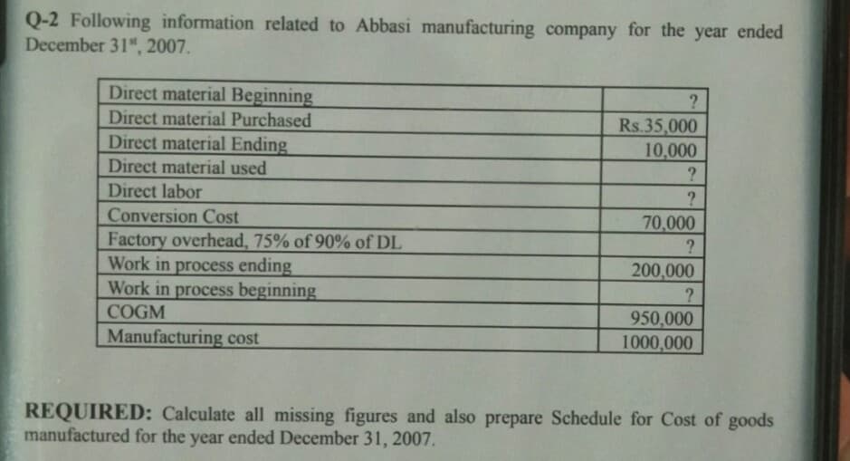 Q-2 Following information related to Abbasi manufacturing company for the year ended
December 31", 2007.
Direct material Beginning
Direct material Purchased
Direct material Ending
Direct material used
Direct labor
Rs.35,000
10,000
?
Conversion Cost
Factory overhead, 75% of 90% of DL
Work in process ending
Work in process beginning
70,000
?
200,000
COGM
950,000
1000,000
Manufacturing cost
REQUIRED: Calculate all missing figures and also prepare Schedule for Cost of goods
manufactured for the year ended December 31, 2007.
