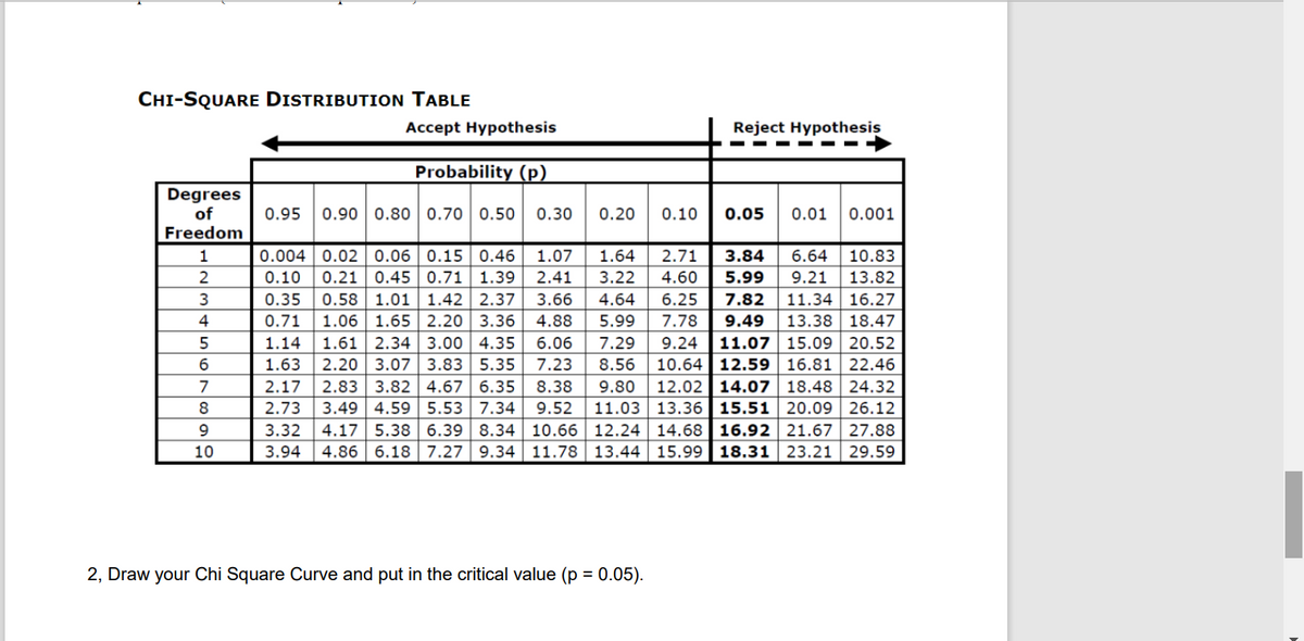 CHI-SQUARE DISTRIBUTION TABLE
Degrees
of
Freedom
1
2
3
4
5
6
7
8
9
10
Accept Hypothesis
Probability (p)
0.95 0.90 0.80 0.70 0.50 0.30
0.004 0.02 0.06 0.15 0.46 1.07 1.64 2.71 3.84 6.64 10.83
0.10 0.21 0.45 0.71 1.39 2.41 3.22 4.60 5.99 9.21 13.82
0.35 0.58 1.01 1.42 2.37 3.66 4.64 6.25 7.82 11.34 16.27
0.71 1.06 1.65 2.20 3.36 4.88
5.99
7.78 9.49 13.38 18.47
1.14 1.61 2.34 3.00 4.35 6.06 7.29 9.24 11.07 15.09 20.52
1.63 2.20 3.07 3.83 5.35 7.23 8.56 10.64 12.59 16.81 22.46
2.17 2.83 3.82 4.67 6.35 8.38 9.80 12.02 14.07 18.48 24.32
2.73 3.49 4.59 5.53 7.34 9.52 11.03 13.36 15.51 20.09 26.12
3.32 4.17 5.38 6.39 8.34 10.66 12.24 14.68 16.92 21.67 27.88
3.94 4.86 6.18 7.27 9.34 11.78 13.44 15.99 18.31 23.21 29.59
0.20 0.10
Reject Hypothesis
2, Draw your Chi Square Curve and put in the critical value (p = 0.05).
0.05 0.01
0.001