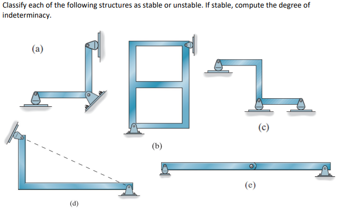 Classify each of the following structures as stable or unstable. If stable, compute the degree of
indeterminacy.
(a)
(d)
(b)
(e)
(c)