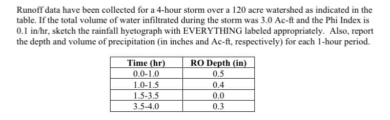 Runoff data have been collected for a 4-hour storm over a 120 acre watershed as indicated in the
table. If the total volume of water infiltrated during the storm was 3.0 Ac-ft and the Phi Index is
0.1 in/hr, sketch the rainfall hyetograph with EVERYTHING labeled appropriately. Also, report
the depth and volume of precipitation (in inches and Ac-ft, respectively) for each 1-hour period.
Time (hr)
0.0-1.0
1.0-1.5
1.5-3.5
3.5-4.0
RO Depth (in)
0.5
0.4
0.0
0.3