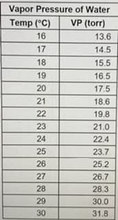 Vapor Pressure of Water
Temp (°C)
VP (torr)
16
13.6
17
14.5
18
15.5
19
16.5
20
17,5
21
18.6
22
19.8
23
21.0
24
22.4
25
23.7
26
25.2
27
26.7
28
28.3
29
30.0
30
31.8
