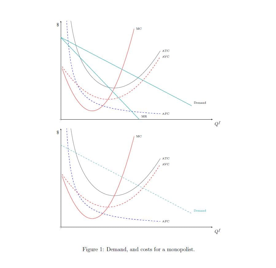 MC
ATC
AVC
Demand
AFC
MR
MC
ATC
AVC
Demand
AFC
Figure 1: Demand, and costs for a monopolist.
