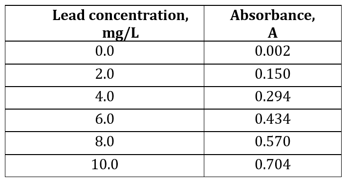 Lead concentration,
Absorbance,
mg/L
0.0
A
0.002
2.0
0.150
4.0
0.294
6.0
0.434
8.0
0.570
10.0
0.704
