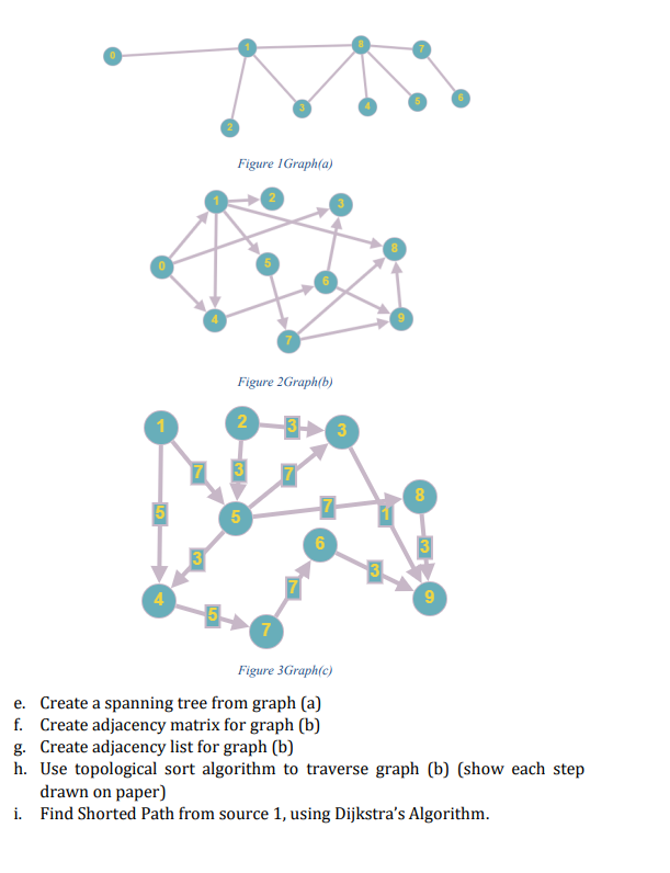 Figure 1Graph(a)
Figure 2Graph(b)
2
3
7
Figure 3Graph(c)
e. Create a spanning tree from graph (a)
f. Create adjacency matrix for graph (b)
g. Create adjacency list for graph (b)
h. Use topological sort algorithm to traverse graph (b) (show each step
drawn on paper)
i. Find Shorted Path from source 1, using Dijkstra's Algorithm.
co
