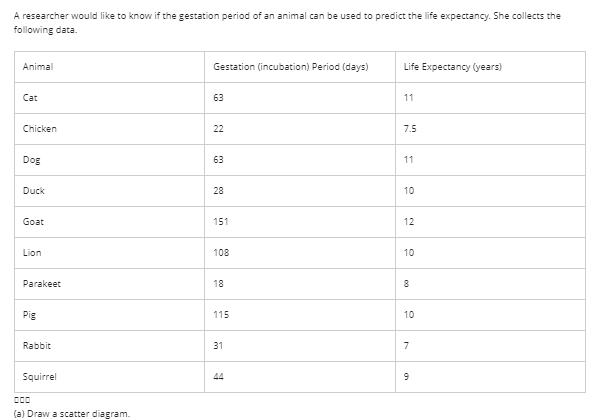 A researcher would like to know if the gestation period of an animal can be used to predict the life expectancy. She collects the
following data.
Animal
Gestation (incubation) Period (days)
Life Expectancy (years)
Cat
63
11
Chicken
22
7.5
Dog
63
11
Duck
28
10
Goat
151
12
Lion
108
10
Parakeet
18
Pig
115
10
Rabbit
31
7
Squirrel
44
(a) Draw a scatter diagram.
00
