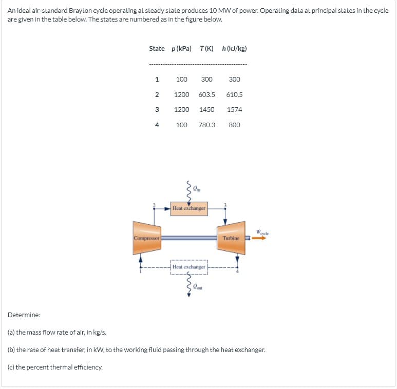 An ideal air-standard Brayton cycle operating at steady state produces 10 MW of power. Operating data at principal states in the cycle
are given in the table below. The states are numbered as in the figure below.
State p(kPa) T (K) h (kJ/kg)
1
100
300
300
1200
603.5
610.5
3
1200
1450
1574
4
100
780.3
800
Heat exchanger
cycle
Compressor
Turbine
Heat exchanger
Qout
Determine:
(a) the mass flow rate of air, in kg/s.
(b) the rate of heat transfer, in kW, to the working fluid passing through the heat exchanger.
(c) the percent thermal efficiency.
