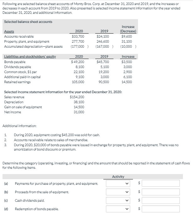 Following are selected balance sheet accounts of Monty Bros. Corp. at December 31, 2020 and 2019, and the increases or
decreases in each account from 2019 to 2020. Also presented is selected income statement information for the year ended
December 31, 2020, and additional information.
Selected balance sheet accounts
Increase
Assets
2020
2019
(Decrease)
Accounts receivable
$33,700
$24,100
$9.600
Property, plant, and equipment
277,700
246,600
31,100
Accumulated depreciation-plant assets
(177,000 )
(167,000 )
(10,000 )
Liabilities and stockholders' equity.
2020
2019
Increase
Bonds payable
$49,200
$45,700
$3,500
Dividends payable
8,100
5,100
3,000
Common stock, $1 par
22,100
19,200
2,900
Additional paid-in capital
9.100
3,000
6.100
Retained earnings
105,000
90,500
14,500
Selected income statement information for the year ended December 31, 2020:
Sales revenue
$154,200
Depreciation
38,100
Gain on sale of equipment
14,500
Net income
31,000
Additional information:
1.
During 2020, equipment costing $45,200 was sold for cash.
2.
Accounts receivable relate to sales of merchandise.
3.
During 2020, $20,000 of bonds payable were issued in exchange for property, plant, and equipment. There was no
amortization of bond discount or premium.
Determine the category (operating investing, or financing) and the amount that should be reported in the statement of cash flows
for the following items.
Activity
(a)
Payments for purchase of property, plant, and equipment.
(b)
Proceeds from the sale of equipment.
24
(c)
Cash dividends paid.
(d)
Redemption of bonds payable.
%24
%24
%24
>
>
>
>
