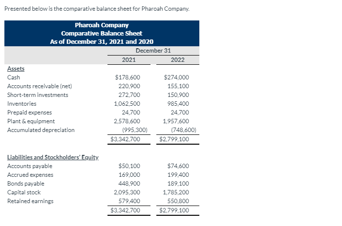 Presented below is the comparative balance sheet for Pharoah Company.
Pharoah Company
Comparative Balance Sheet
As of December 31, 2021 and 2020
December 31
2021
2022
Assets
Cash
$178,600
$274,000
Accounts receivable (net)
220,900
155,100
Short-term investments
272,700
150,900
Inventories
1,062,500
985,400
Prepaid expenses
24,700
24,700
Plant & equipment
2,578,600
1,957.600
Accumulated depreciation
(995,300)
(748,600)
$3,342,700
$2,799,100
Liabilities and Stockholders' Equity.
$74,600
$50,100
169,000
Accounts payable
Accrued expenses
199,400
189,100
1,785,200
Bonds payable
448,900
Capital stock
2,095,300
Retained earnings
579,400
550,800
$3,342,700
$2,799,100
