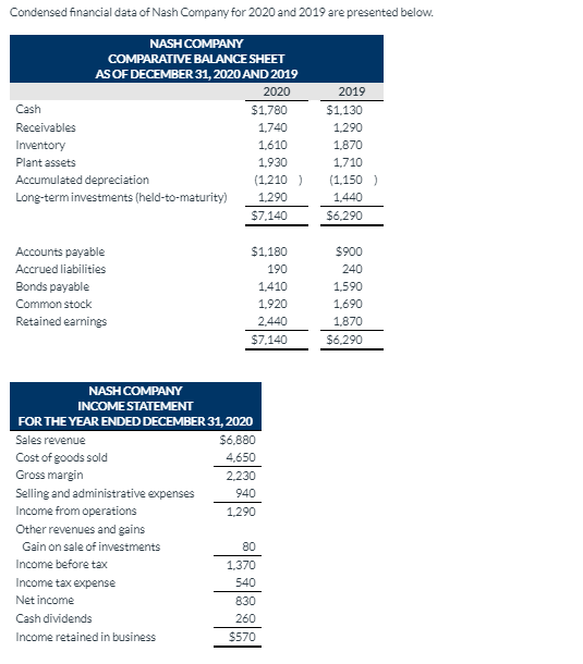 Condensed financial data of Nash Company for 2020 and 2019 are presented below.
NASH COMPANY
COMPARATIVE BALANCE SHEET
AS OF DECEMBER 31, 2020 AND 2019
2020
2019
Cash
$1,780
$1,130
Receivables
1,740
1,290
Inventory
1,610
1,870
Plant assets
1,930
1,710
Accumulated depreciation
(1,210 )
(1,150 )
Long-term investments (held-to-maturity)
1,290
1,440
$7.140
$6.290
$900
Accounts payable
Accrued liabilities
$1,180
190
240
Bonds payable
1,410
1,590
Common stock
1,920
1,690
Retained earnings
2,440
1,870
$7.140
$6,290
NASH COMPANY
INCOMESTATEMENT
FOR THE YEAR ENDED DECEMBER 31, 2020
Sales revenue
$6,880
Cost of goods sold
4,650
Gross margin
2,230
Selling and administrative expenses
940
Income from operations
1,290
Other revenues and gains
Gain on sale of investments
80
Income before tax
1,370
Income tax expense
540
Net income
830
Cash dividends
260
Income retained in business
$570
