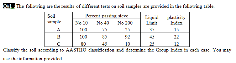Q#1 The following are the results of different tests on soil samples are provided in the following table.
Soil
Percent passing sieve
Liquid
plasticity
Index
sample
No 10
No 40
No 200
Limit
A
100
75
25
35
15
B
100
85
92
45
22
80
45
10
25
12
Classify the soil according to AASTHO classification and detemine the Group Index in each case. You may
use the information provided.
