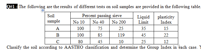 Q#1: The following are the results of different tests on soil samples are provided in the following table.
Soil
Percent passing sieve
Liquid
Limit
plasticity
Index
sample
No 10
No 40
No 200
A
100
75
25
35
15
B
100
85
119
45
22
80
45
10
25
12
Classify the soil according to AASTHO classification and detemine the Group Index in each case.
