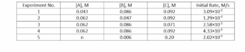 [A], M
[C], M
Initial Rate, M/s
3.09x10
1.29x10
2.58×10
4.33x10
2.02×10
[B], M
0.086
Experiment No.
1
0.043
0.092
2
0.062
0.047
0.092
0.062
0.086
0.071
4
0.062
0.086
0.092
0.006
0.20
