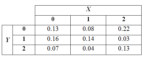 X
1
2
0.13
0.08
0.22
Y
1
0.16
0.14
0.03
0.07
0.04
0.13
