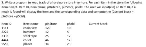 3. Write a program to keep track of a hardware store inventory. For each item in the store the following
item is kept. Item ID, Item Name, pordered, plnStore, pSold. The user will input(cin) an Item ID, if a
much is found will display the item and the corresponding data and compute the (Current Stock =
plnStore - pSold).
Item ID
Item Name
pinStore
Current Stock
pSold
10
1111
chain saw
120
2222
hammer
12
5
3333
steel tape
chisel
25
12
4444
46
17
5555
planer
34
23
