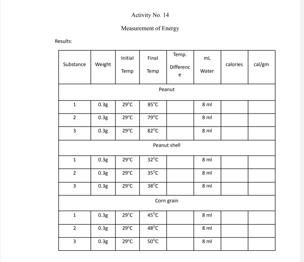 Activity No. 14
Measurement of Energy
Results:
Temp.
Initial
Final
ml
Substance
Weight
calories
cal/gm
Differenc
Temp
Temp
Water
e
Peanut
1
0.3g
29°C
85°C
8 ml
2
0.3g
29°C
79°C
8 ml
3
0.3g
29°C
82°C
8 ml
Peanut shell
0.3g
29°C
32°C
8 ml
2
0.3g
29°C
35°C
8 ml
0.3g
29°C
38°C
8 ml
Corn grain
1
0.3g
29°C
45°C
8 ml
2
0.3g
29°C
48°C
8 ml
0.3g
29°C
50°C
8 ml
