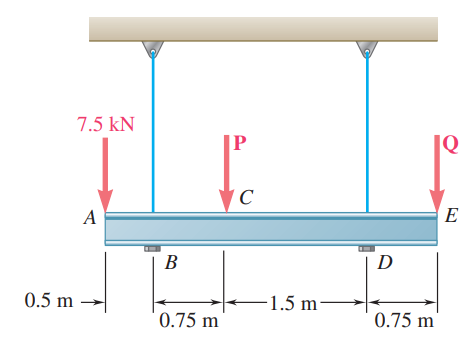 7.5 kN
|P
|Q
D
0.5 m
-1.5 m–
0.75 m
0.75 m
