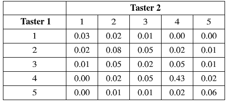 Taster 2
Taster 1
1
2
4
0.00 0.00
0.01
1
0.03
0.02
2
0.02
0.08
0.05
0.02
0.01
3
0.01
0.05
0.02
0.05
0.01
0.02
4
0.00
0.05
0.43
0.02
5
0.00
0.01
0.01
0.02
0.06
