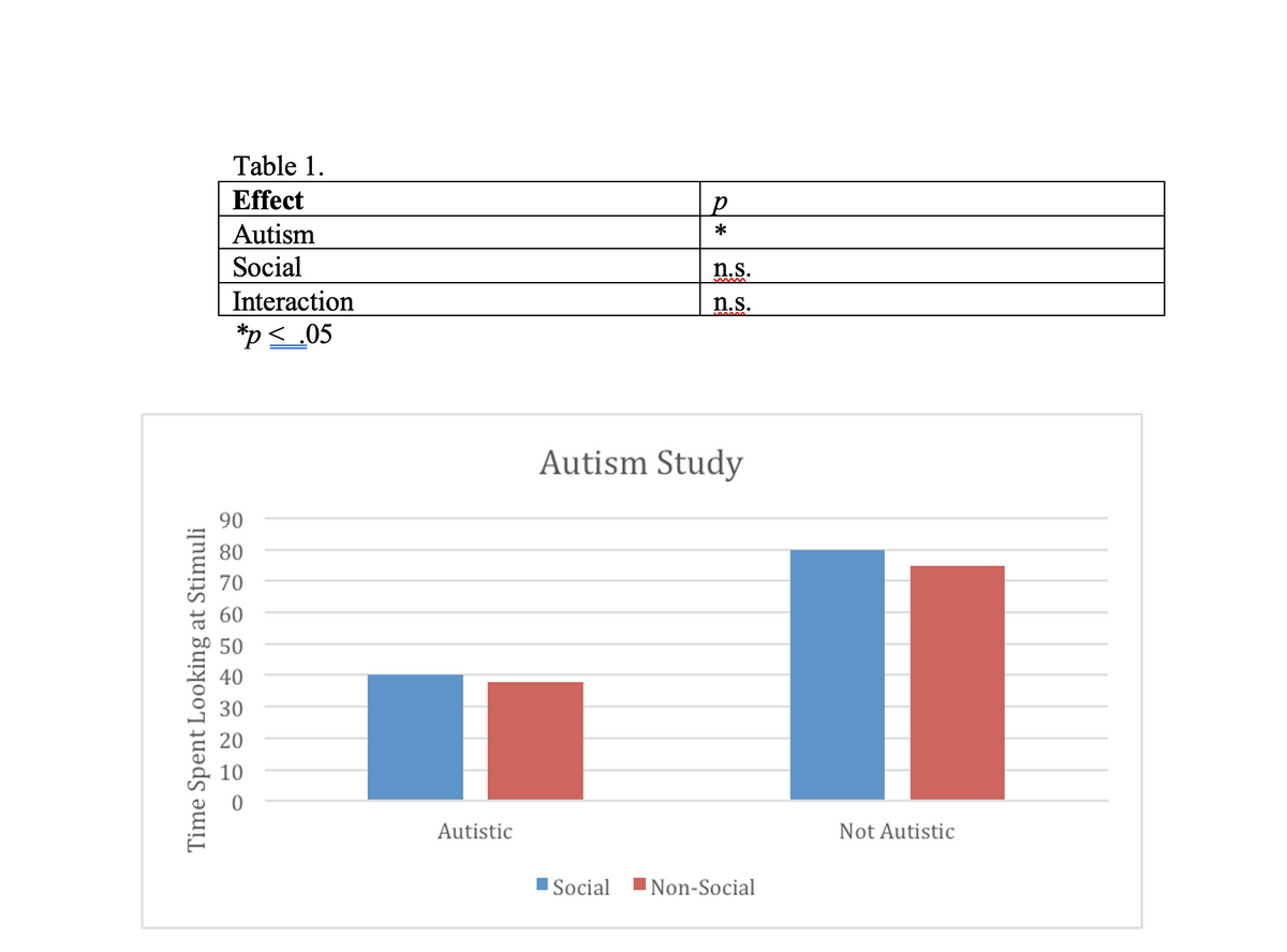 Table 1.
Effect
Autism
*
Social
n.s.
Interaction
n.s.
*p<.05
Autism Study
90
%3D
80
70
60
50
40
30
20
Autistic
Not Autistic
| Social
Non-Social
Time Spent Looking at Stimuli
