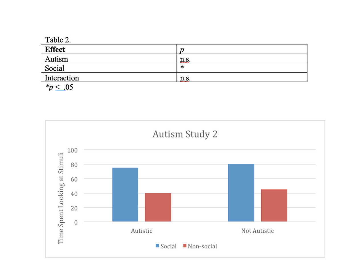 Table 2.
Effect
Autism
n.s.
Social
*
Interaction
n.s.
*p< .05
Autism Study 2
100
80
60
40
20
Autistic
Not Autistic
I Social
INon-social
Time Spent Looking at Stimuli
