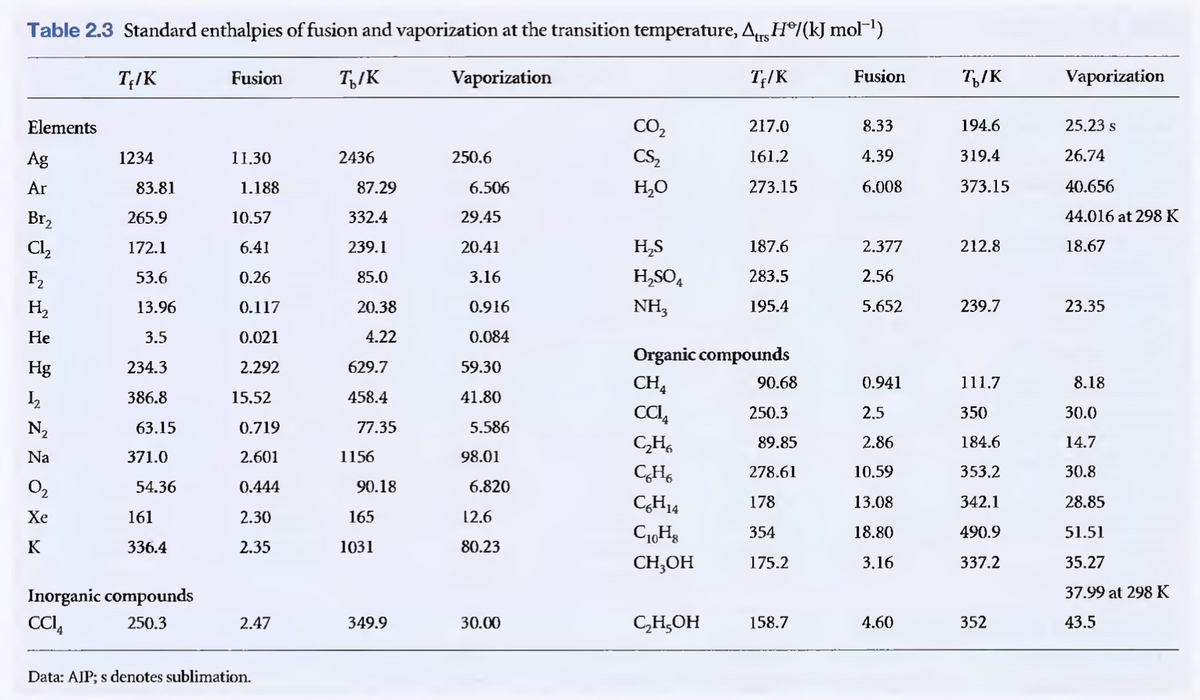 Table 2.3 Standard enthalpies of fusion and vaporization at the transition temperature, Atrg H®/(kJ mol")
T;IK
Fusion
T/K
Vaporization
T;/K
Fusion
T,/K
Vaporization
Elements
CO,
217.0
8.33
194.6
25.23 s
Ag
1234
11.30
2436
250.6
CS,
161.2
4.39
319.4
26.74
Ar
83.81
1.188
87.29
6.506
H,O
273.15
6.008
373.15
40.656
Br2
265.9
10.57
332.4
29.45
44.016 at 298K
Cl2
H,S
172.1
6.41
239.1
20.41
187.6
2.377
212.8
18.67
F,
53.6
0.26
85.0
3.16
H,SO,
283.5
2.56
H,
13.96
0.117
20.38
0.916
NH3
195.4
5.652
239.7
23.35
Не
3.5
0.021
4.22
0.084
Organic compounds
Hg
234.3
2.292
629.7
59.30
CH,
90.68
0.941
111.7
8.18
386.8
15.52
458.4
41.80
250.3
2.5
350
30.0
N2
63.15
0.719
77.35
5.586
CH,
89.85
2.86
184.6
14.7
Na
371.0
2.601
1156
98.01
CH6
278.61
10.59
353.2
30.8
O2
6.820
54.36
0.444
90.18
CH14
178
13.08
342.1
28.85
Хе
161
2.30
165
12.6
354
18.80
490.9
51.51
K
336.4
2.35
1031
80.23
CH,OH
175.2
3.16
337.2
35.27
Inorganic compounds
37.99 at 298 K
CCI,
250.3
2.47
30.00
CH,OH
158.7
4.60
352
43.5
349.9
Data: AIP; s denotes sublimation.

