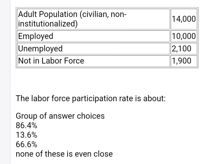 Adult Population (civilian, non-
institutionalized)
14,000
Employed
Unemployed
Not in Labor Force
10,000
2,100
1,900
The labor force participation rate is about:
Group of answer choices
86.4%
13.6%
66.6%
none of these is even close
