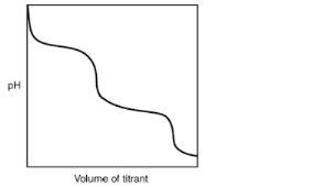 pH
Volume of titrant
